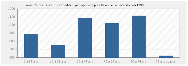 Répartition par âge de la population de Le Lavandou en 1999